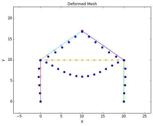 Deformed Mesh