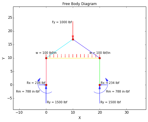 Free Body Diagram