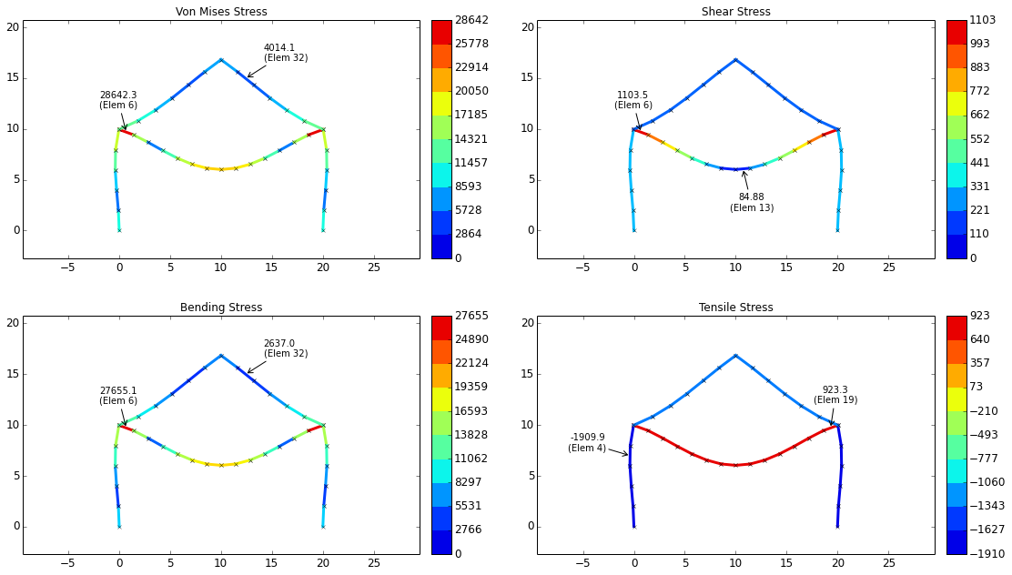 FEA Stress Plot