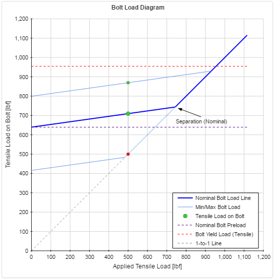 Bolt Load Diagram