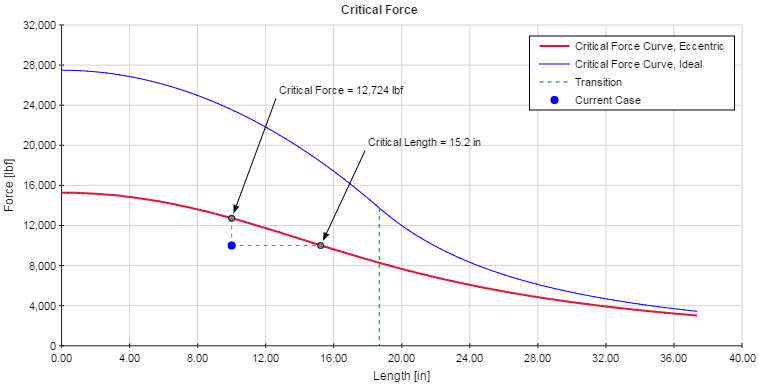 Column Critical Force Plot