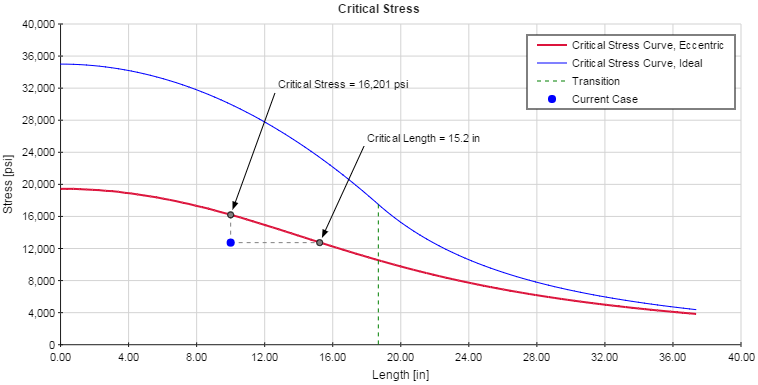 Column Critical Stress Plot