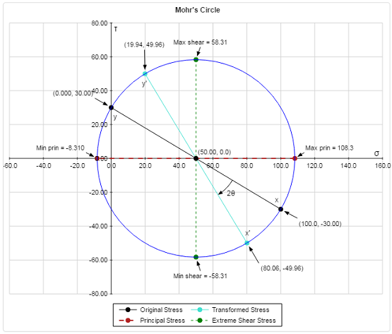 Mohr's Circle'