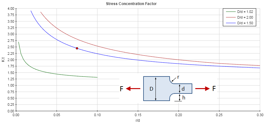 Stress Concentration