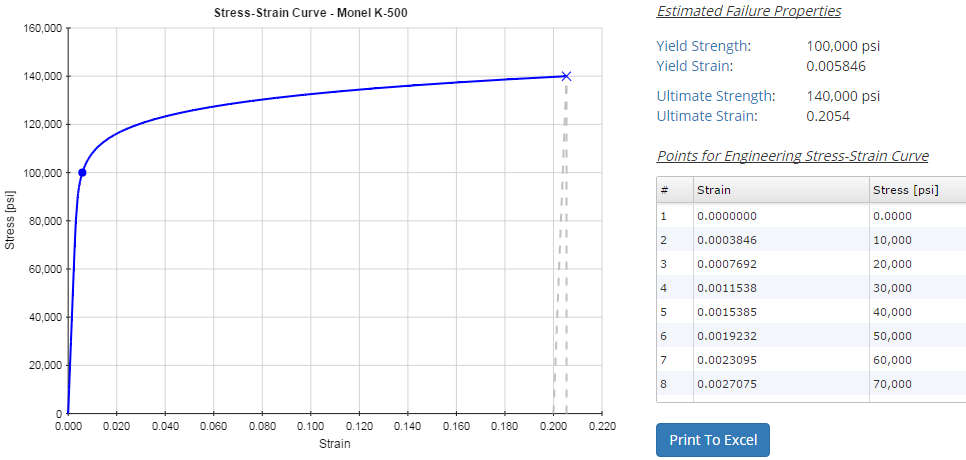 Stress-Strain Curve