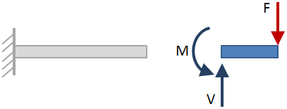 Shear and Moment in a Beam