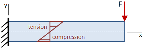 Bending Stress in Beam