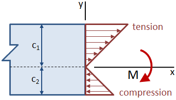 Bending Stress Distribution