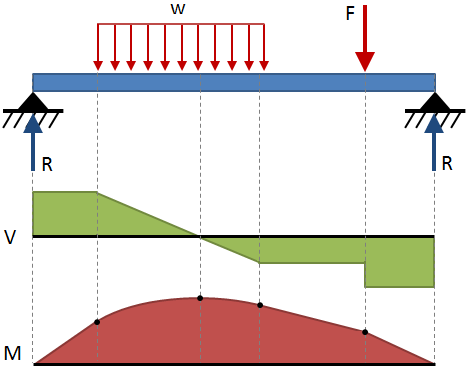 Generic Shear-Moment Diagram