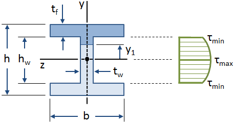 Shear Stress in I-Beam