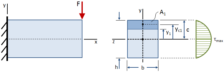 Shear Stress Distribution