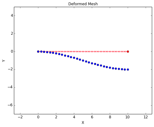 Deformed Mesh