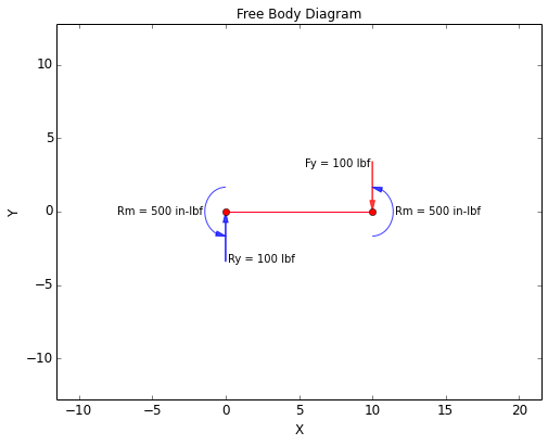 Free Body Diagram