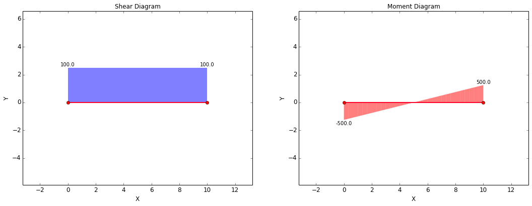 Shear-Moment Diagram