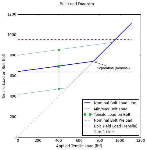 Bolt Load Diagram