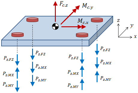 Axial Forces on Bolt Pattern