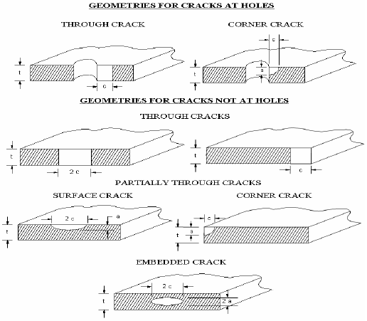 NDE NASA-STD-5009 Flaw Geometry