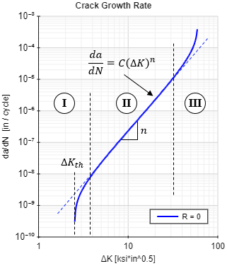 Crack Growth Rate