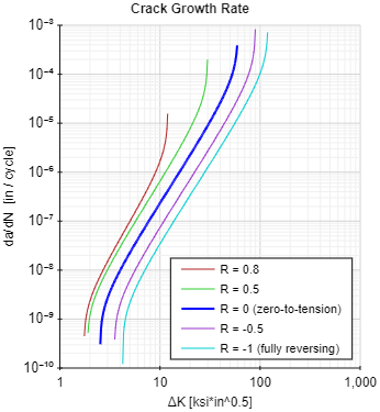 Crack Growth Rate using NASGRO Equation