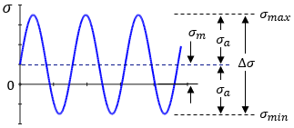 Cyclic Loading