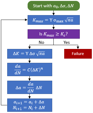 Fatigue Crack Growth Flow Chart