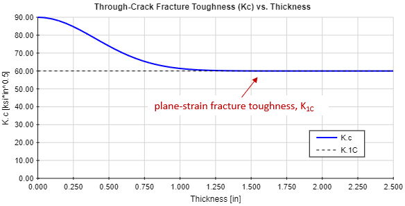 Fracture Toughness vs. Thickness