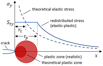 Plastic Zone Size