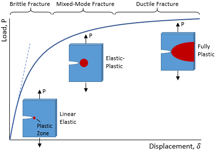 Plastic Zone Size vs Load