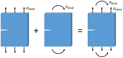 Superposition for Combined Loading