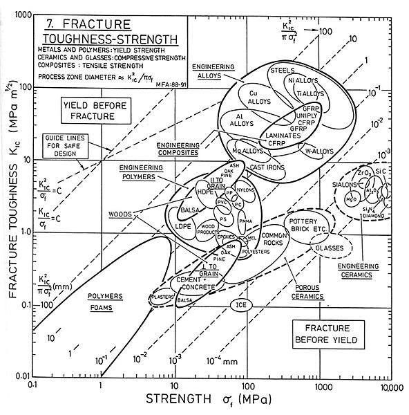 Fracture Toughness vs. Strength