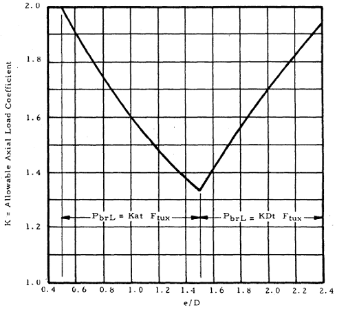 Allowable Uniform Axial Load Coefficient