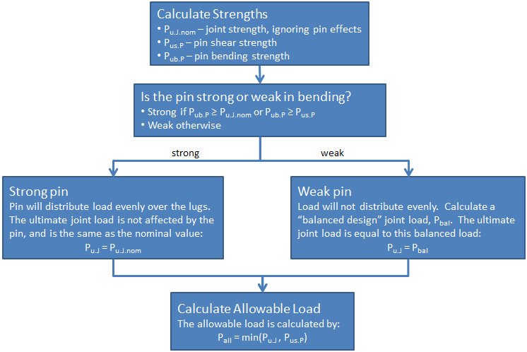 Double Shear Flow Chart