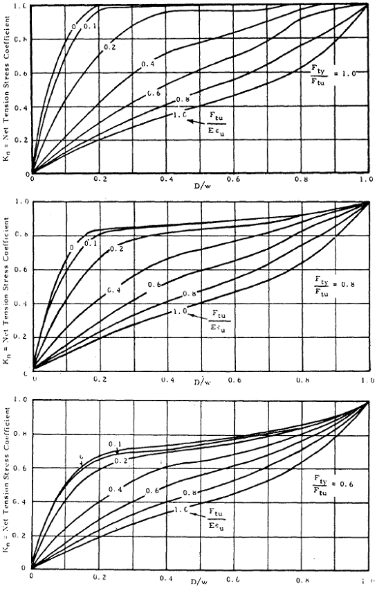 Net Tension Stress Coefficient