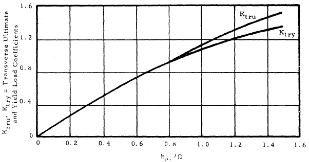 Transverse Load Coefficient