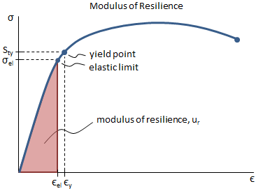 Modulus of Resilience