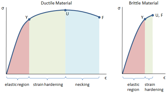 Strain Hardening