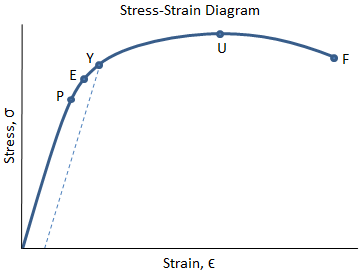 Stress-Strain Diagram