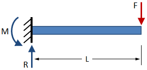 Cantilever Beam with End Load