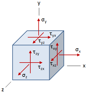 Combined Stress Cube