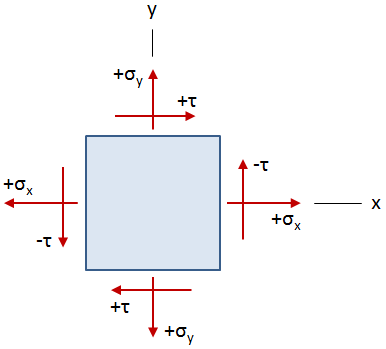 Combined Stress Plane