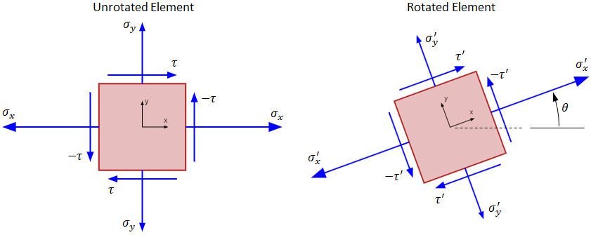 Rotated Stress Element