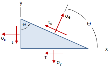 Stress on Inclined Plane