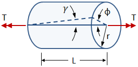Torsional Deformation
