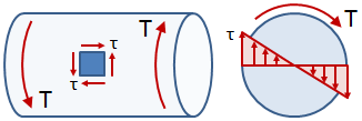 Torsional Stress